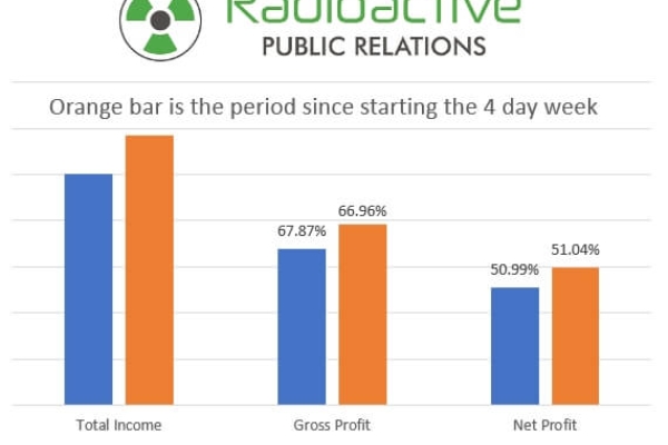 Image for article 'Agency impact: 6 months into our 4-day work week'