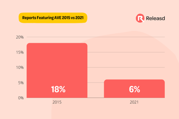 Image for article 'What are the most popular Key Performance Indicators in PR?'