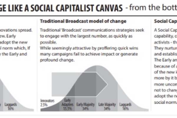 Image for article 'How ‘Social Capital Comms’ could transform your communications - and your world.'