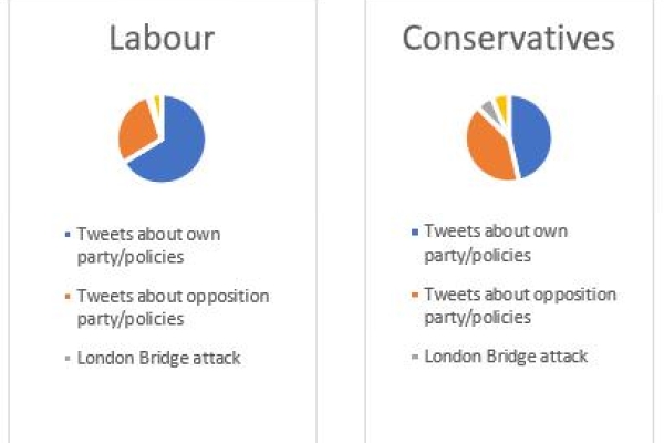 Image for article 'What can we learn about party comms from the Conservative and Labour’s Twitter channels?'