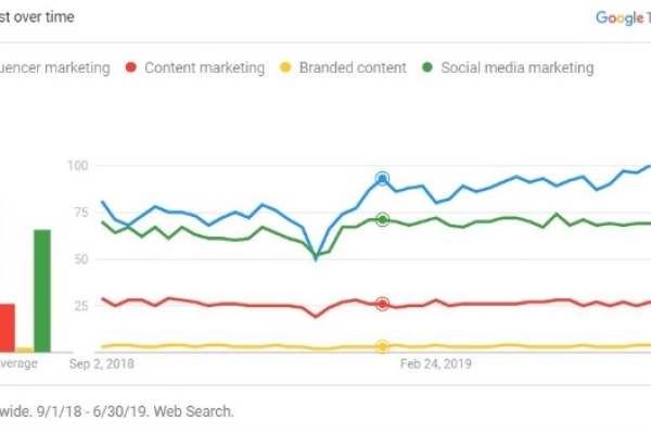 Image for article 'Influencer marketing: online conversations plummet 42%'