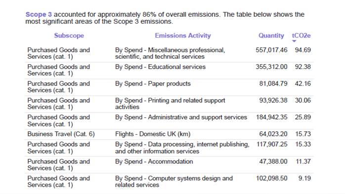 A screenshot of a data table. The introductory sentence says: Scope 3 accounted for approximately 86% of overall emissions. The table below shows the most significant areas of the Scope 3 emissions.  The table is divided into four columns of data denoting Subscript, Emissions activity, Quantity and tCO2e.  Row one: Subscope Purchased Goods and Services (cat. 1). Emissions Activity By Spend - Miscellaneous professional. scientific, and technical services. Quantity 557,017.46. tCO2e 94.69.  Row two: Subscope Purchased Goods and Services (cat. 1). Emissions Activity Educational services. Quantity 355,312.00. tCO2e 92.38.  Row three: Subscope Purchased Goods and Services (cat. 1). Emissions Activity By Spend - Paper products. Quantity 81,084.79. tCO2e 42.16.  Row four: Subscope Purchased Goods and Services (cat. 1). Emissions Activity By Spend - Printing and related support activities. Quantity 93,926.38. tCO2e 30.06.  Row five: Subscope Purchased Goods and Services (cat. 1). Emissions Activity By Spend - Administrative and support services. Quantity 184,942.35. tCO2e 25.89.  Row six: Subscope Business Travel (Cat. 6). Emissions Activity Flights - Domestic UK (km). Quantity 64,023.20. tCO2e 15.73.  Row seven: Subscope Purchased Goods and Services (cat. 1). Emissions Activity By Spend - Data processing, internet publishing and other information services. Quantity 117,907.25. tCO2e 15.33  Row eight: Subscope Purchased Goods and Services (cat. 1). Emissions Activity By Spend - Accommodation. Quantity 47,388.00. tCO2e 11.37.  Row nine: Subscope Purchased Goods and Services (cat. 1). Emissions Activity By Spend - Computer systems design and related services. Quantity 102,098.50. tCO2e 9.19.