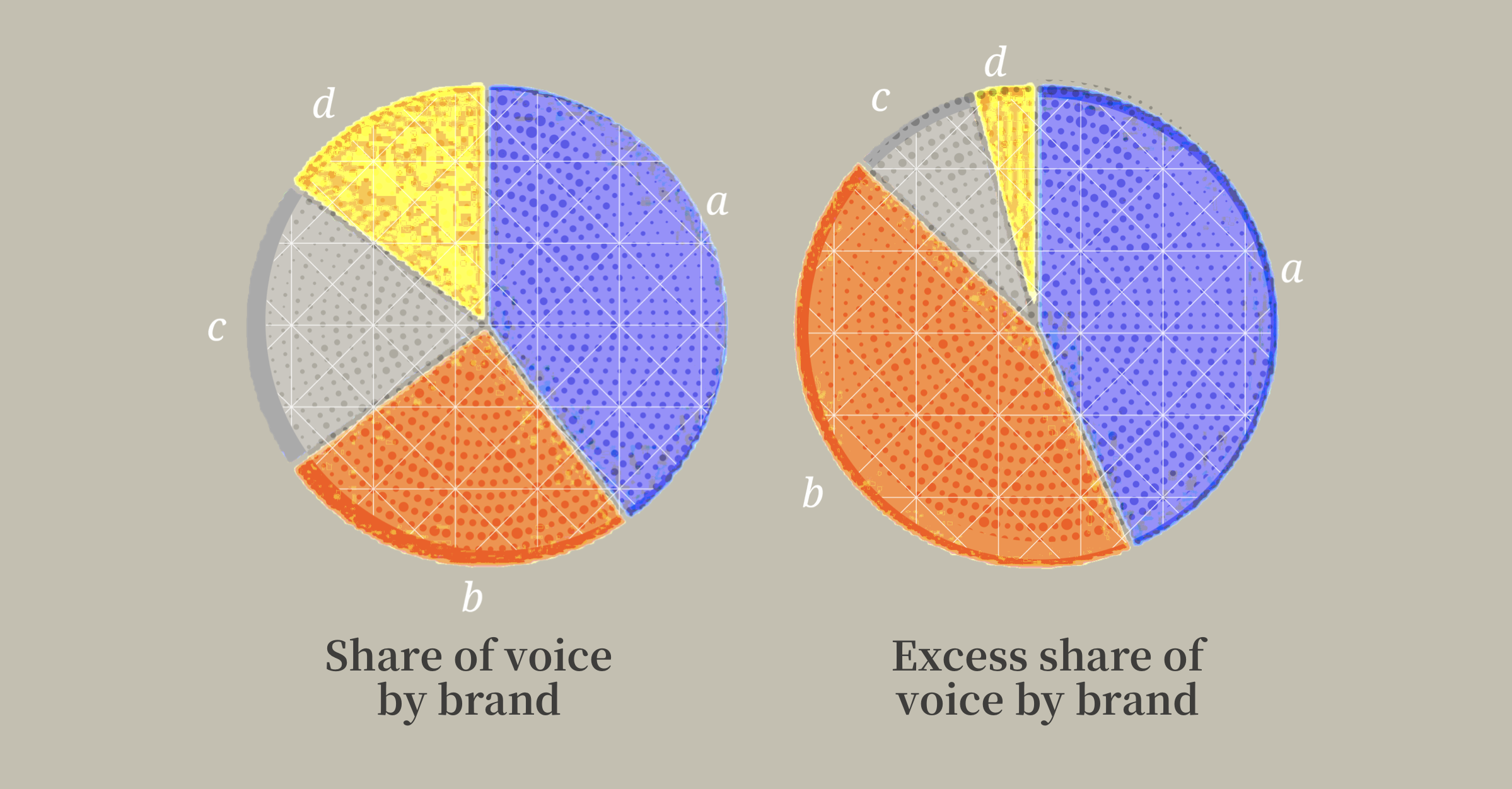 Two pie charts showing share of voice by brand and excess share of voice by brand