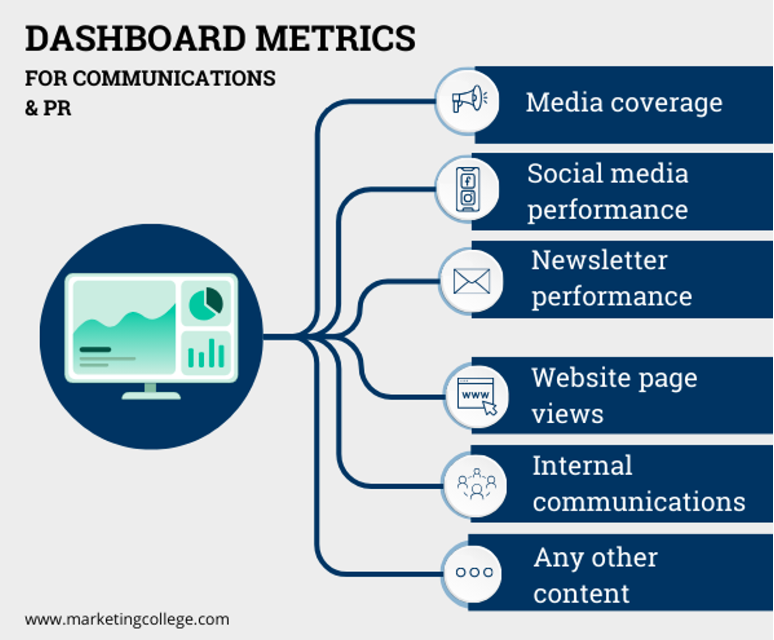 Infographic titled dashboard metrics for communications and PR. It contains an illustration of a screen with various graphs. Connected to these are six headings with icons titled: media coverage, social media performance, newsletter performance, website page views, internal communications; and any other content